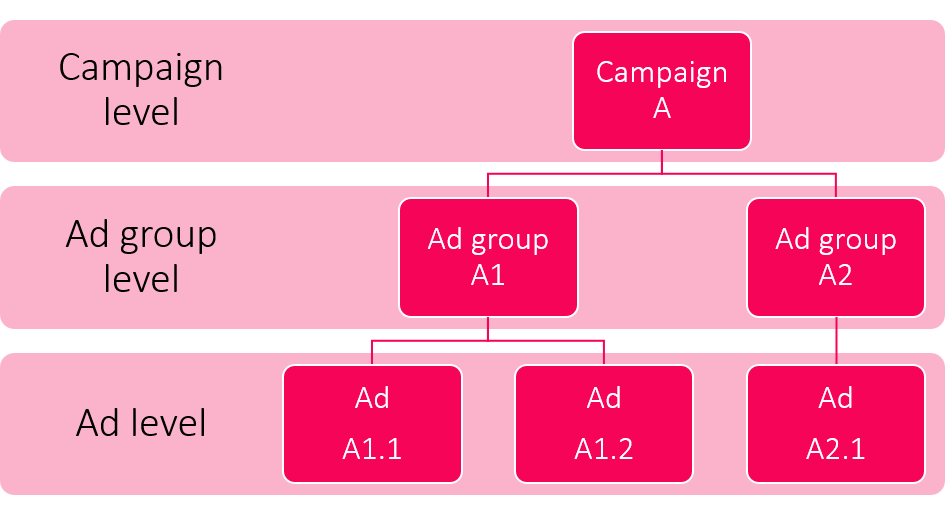 Step 4 Set Up the Ad Group