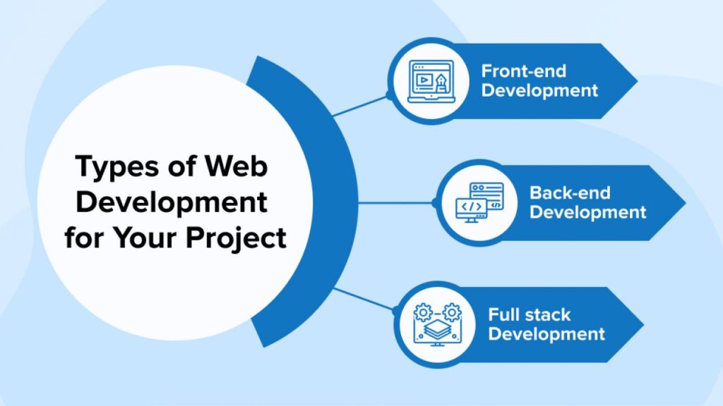What Is Website Development
