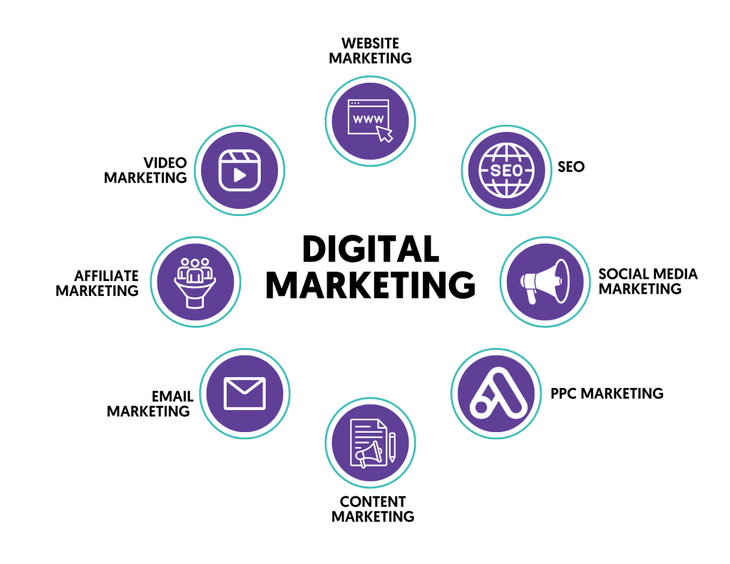 What Is Digital Marketing complete guide from afia digital marketing agency saudi arabia
