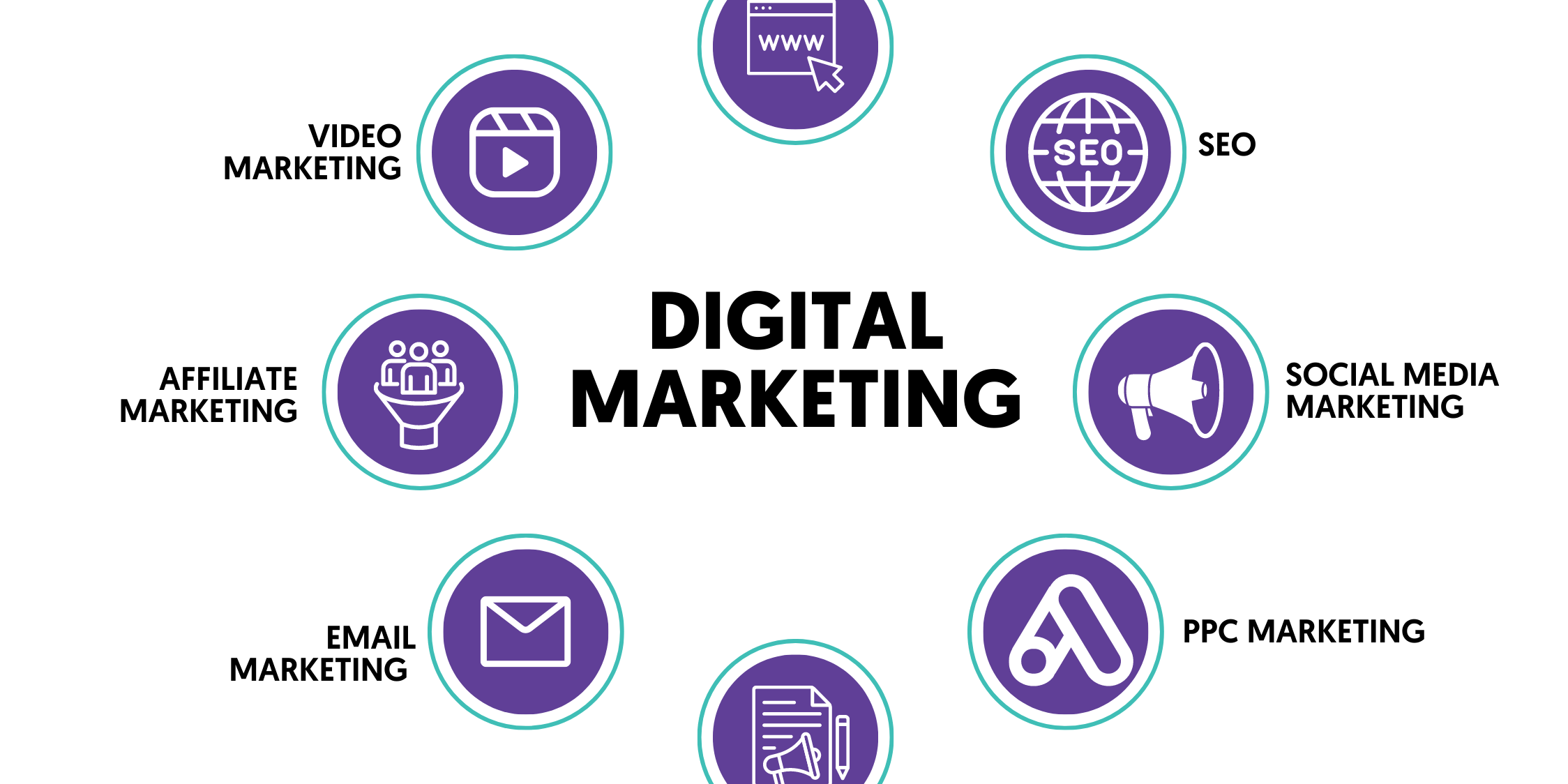 What Is Digital Marketing complete guide from afia digital marketing agency saudi arabia