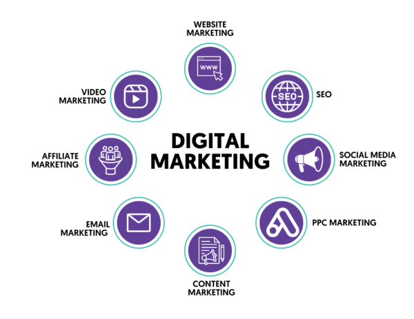 What Is Digital Marketing complete guide from afia digital marketing agency saudi arabia