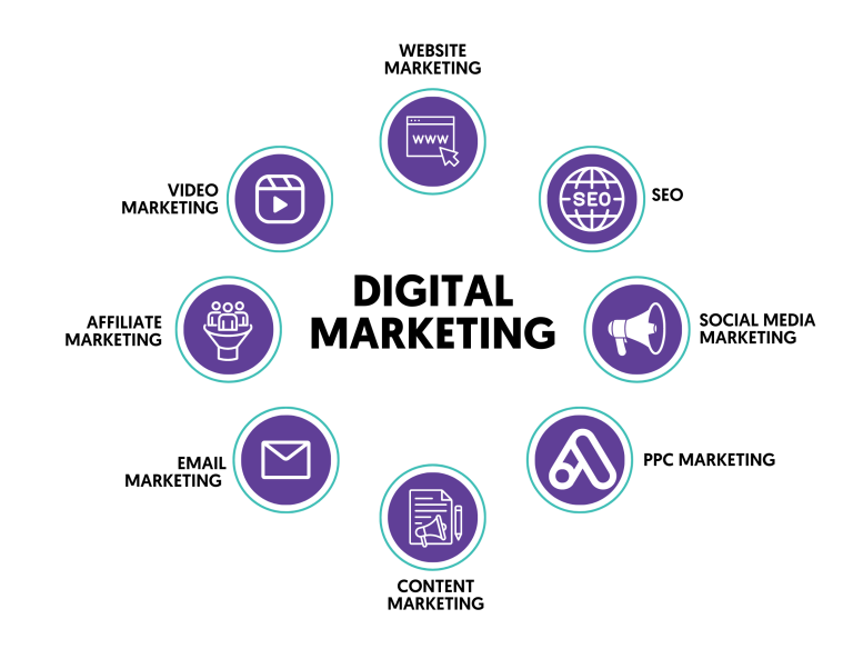 What Is Digital Marketing complete guide from afia digital marketing agency saudi arabia