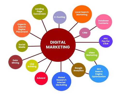 Benefits of Investing in Digital Marketing