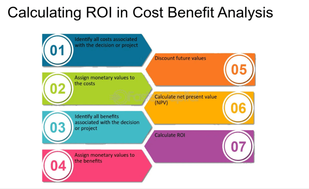 Cost-Effectiveness and ROI