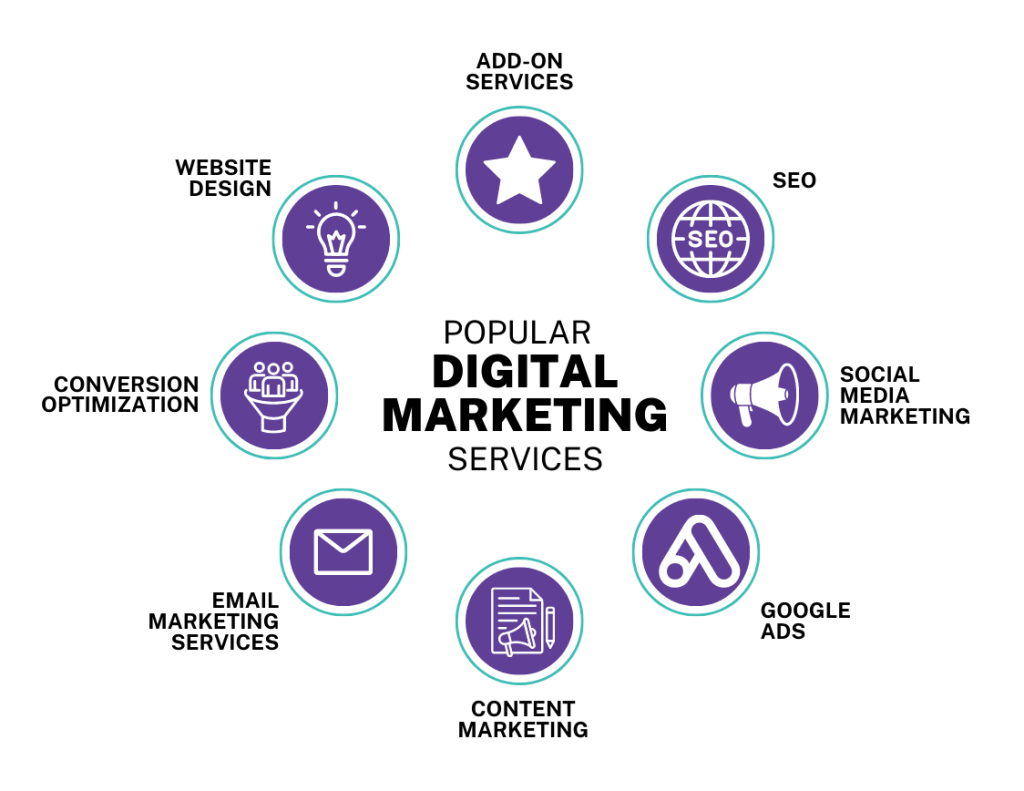 Services Offered by Digital Marketing Agencies in world. a guide by marketing agency KSA 