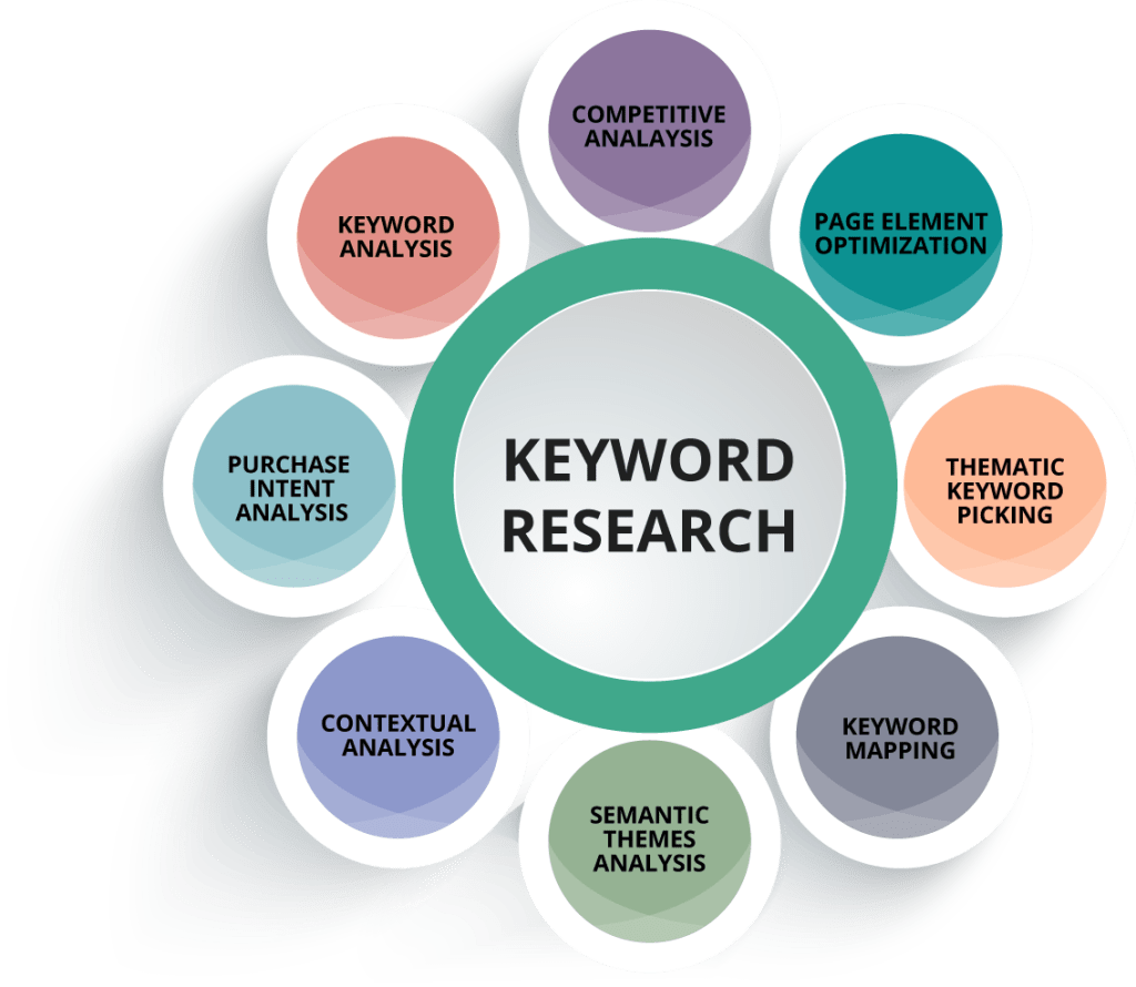 Start with Strategic Keyword Research from afia digital