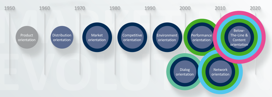 The Evolution of Marketing concept by afia digital