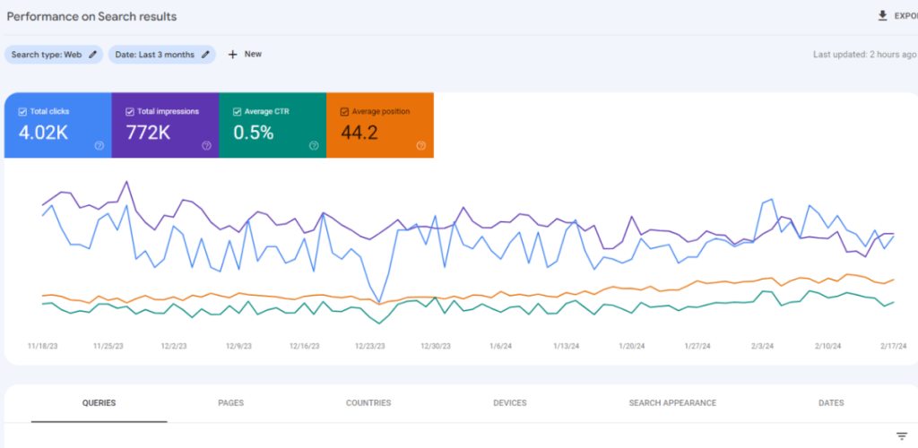 Dashboard view of Google Search Console showing website performance metrics and SEO insights