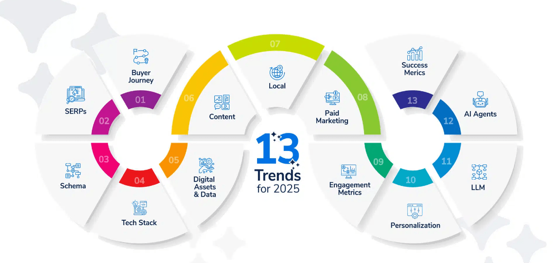 Marketing in 2025 | Top Trends and Growth Strategies - Afia Digital