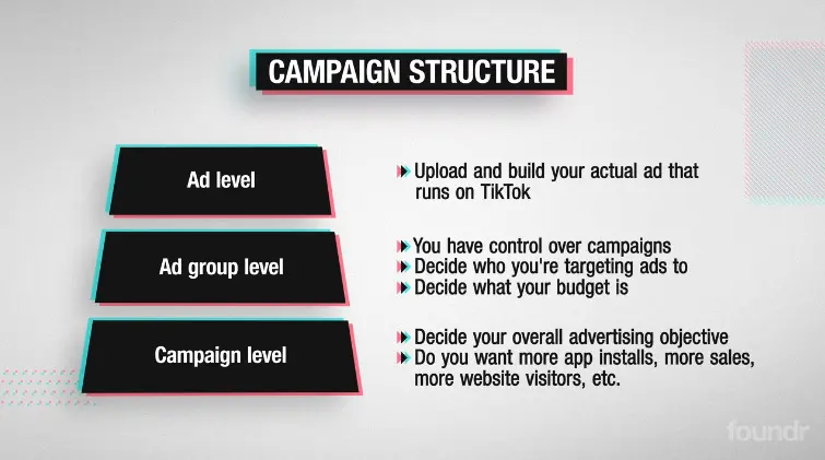 How does Ads Manager work?