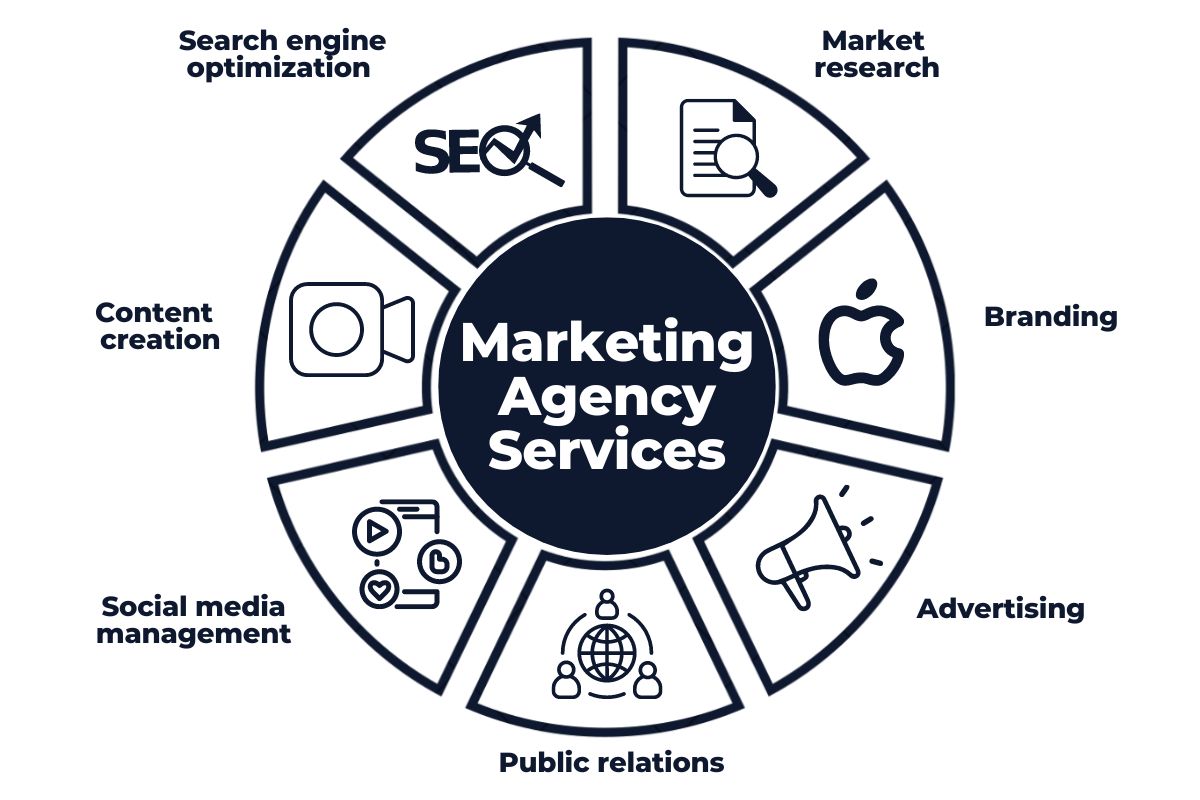 What are the types of ad agencies